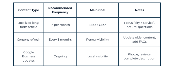 Content Frequency & Type SEO GEO